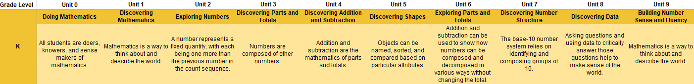 Units and Big Ideas in Grade K of InsightMath Texas