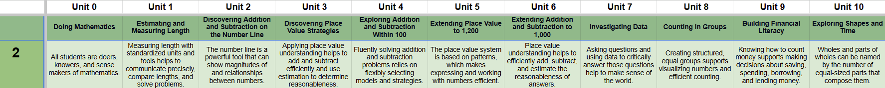 Units and Big Ideas in Grade 2 of InsightMath Texas